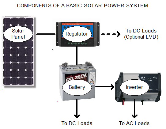 Solar System Basics How Does, Convert Hardwired Chandelier To Plug In Hybrid Inverter