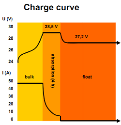 charge curve