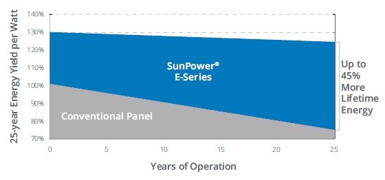 SunPower E20 Series Production Graph